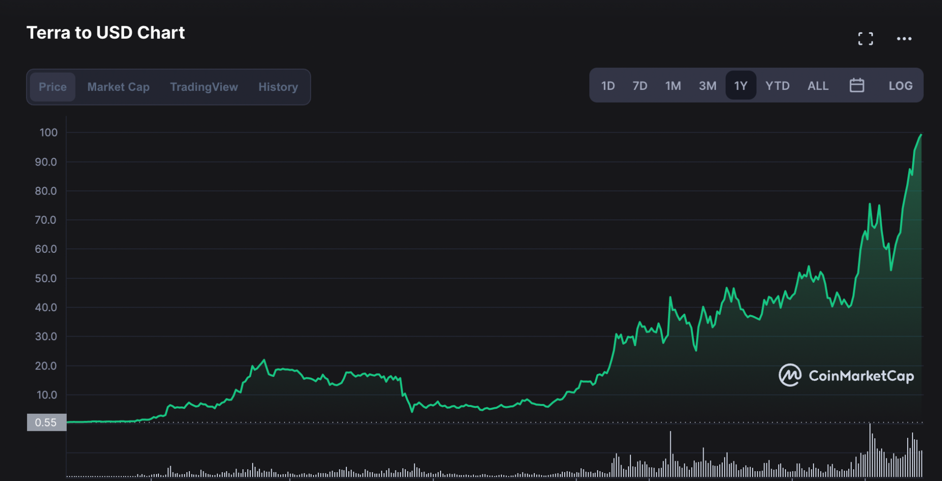 Gráfica anual de Terra Luna en Coinmarketcap