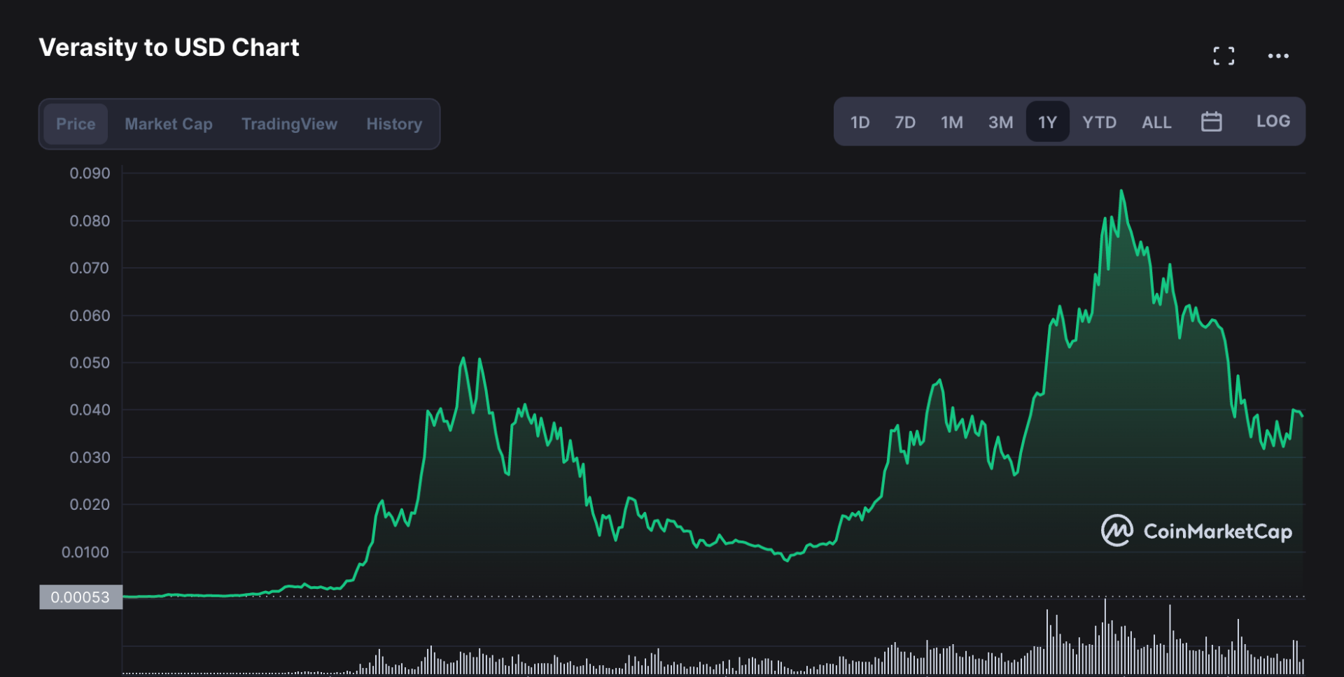 Gráfica anual de Verasity en Coinmarketcap