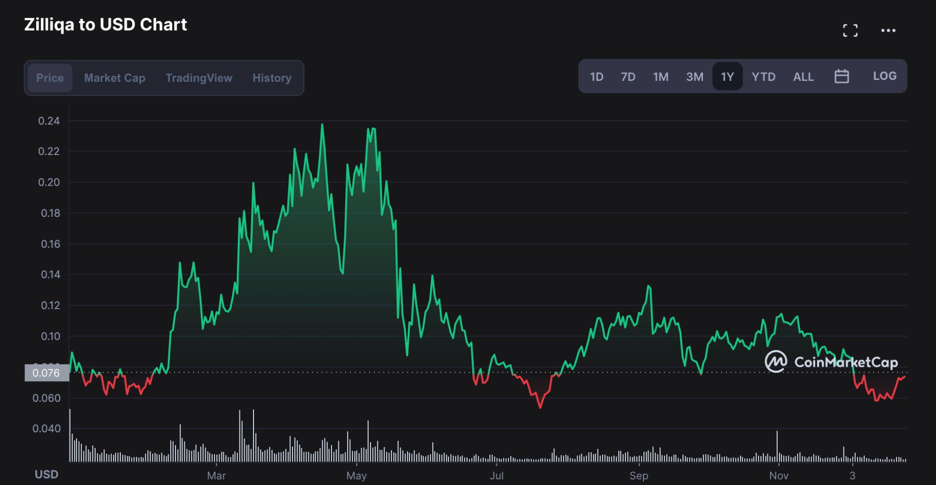 Gráfica anual de Zilliqa en Coinmarketcap