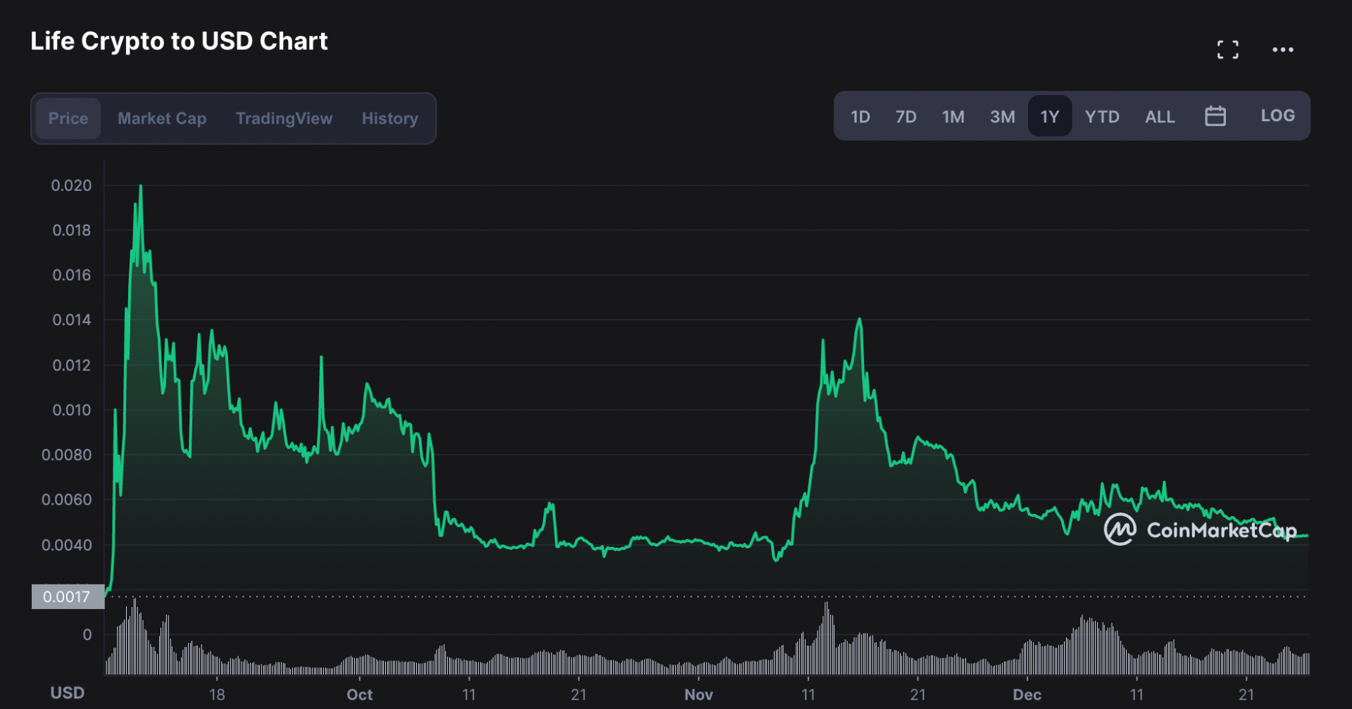 Gráfica anual de Life Crypto en Coinmarketcap