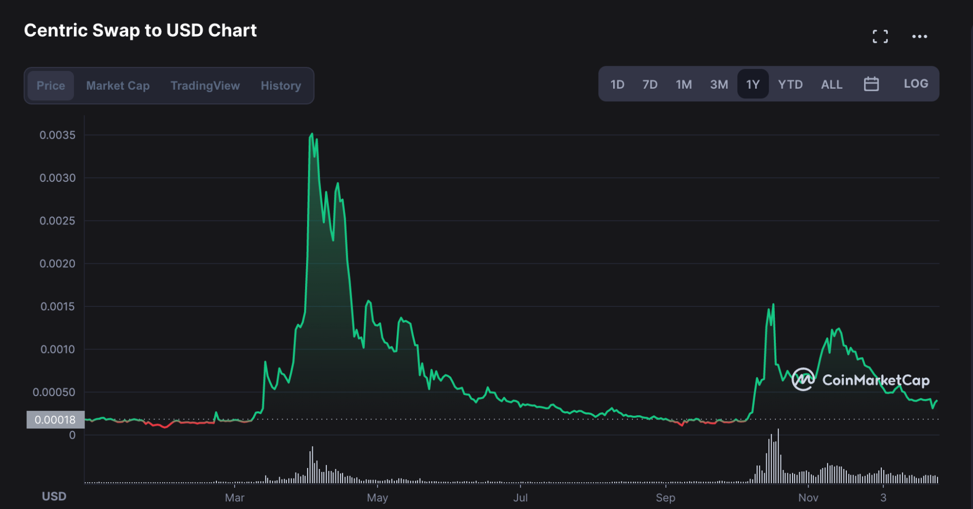 Gráfica anual de Centric en Coinmarketcap