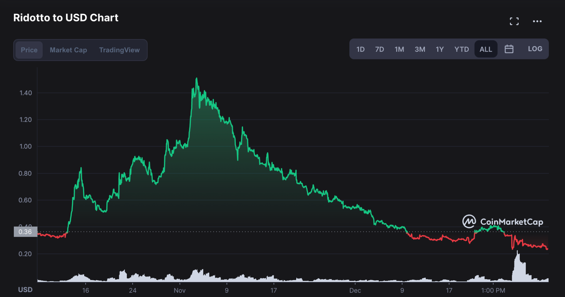 Grafico Ridotto (RDT) Coinmarketcap